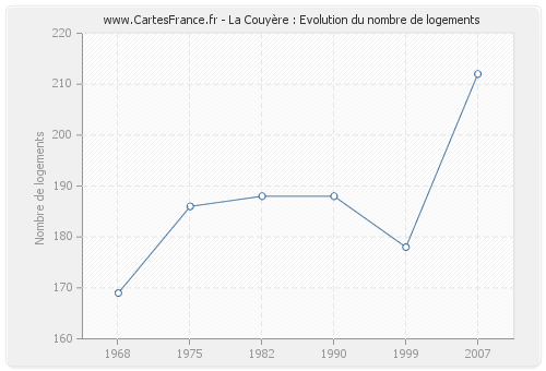 La Couyère : Evolution du nombre de logements